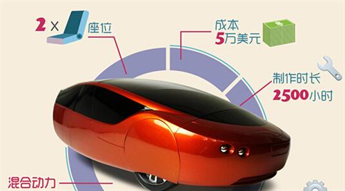 2014年，Local Motors公司推出了升級(jí)版的3D打印車Strati（斯特拉迪），此車的進(jìn)步之處首先在于它的底盤部分也采用了3D打印技術(shù)制造，其次它的打印時(shí)間僅為44個(gè)小時(shí)。如果加上組裝時(shí)間，最新的數(shù)據(jù)表明只需要三天就能造出Strati。從超過100天到3天，效率的飛速提升預(yù)示著3D打印汽車的未來發(fā)展不可預(yù)估。